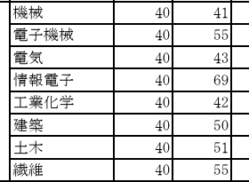 志願変更前の倍率全日制