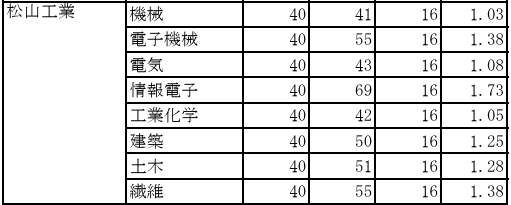 志願変更前の倍率全日制